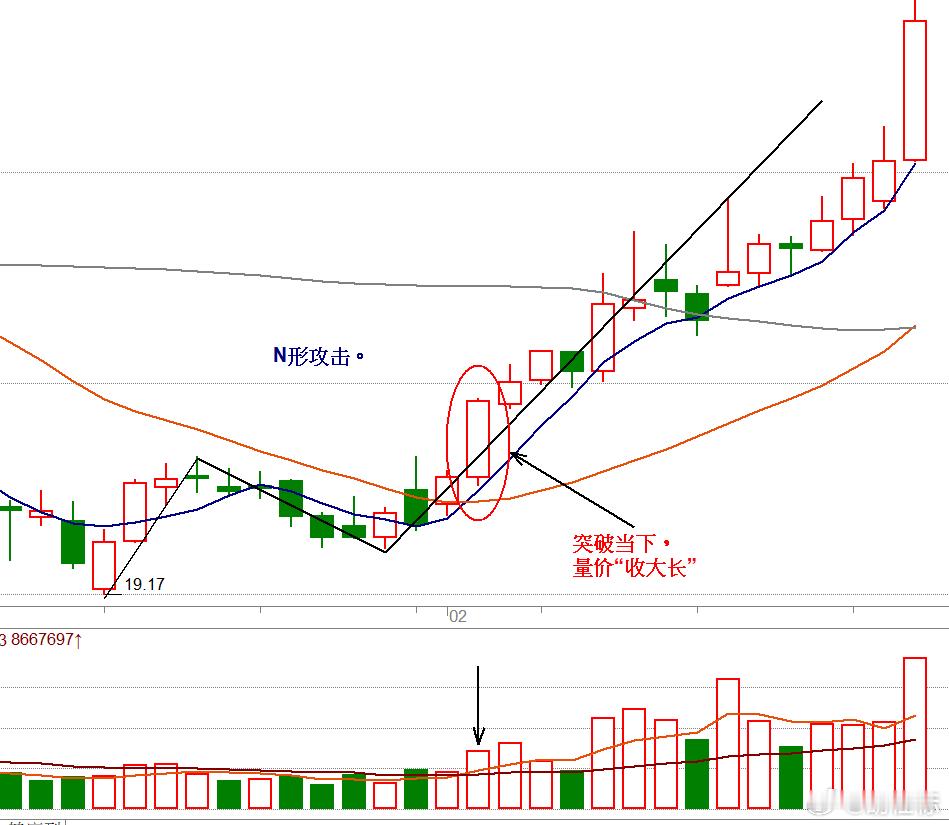 “N字转向形态”战法，就是两个ZT板，形成N字型的走势形态，一个ZT板之后就是缩