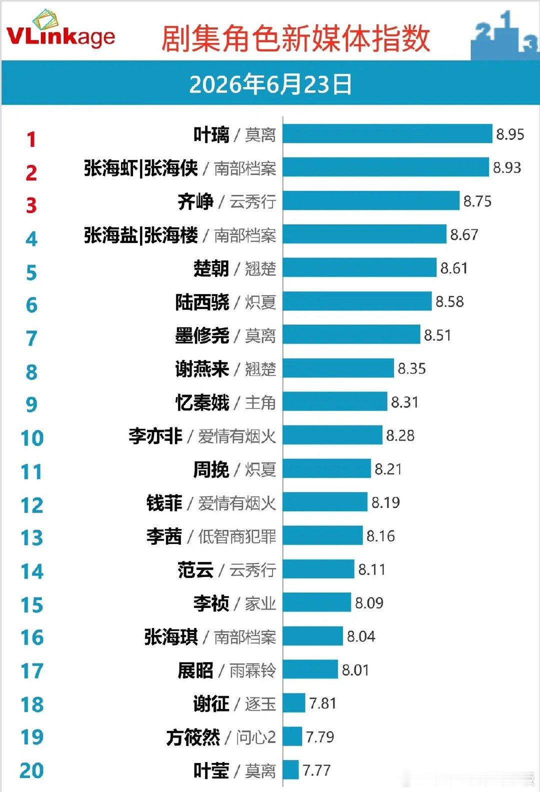 Vlinkage最新角色新媒体榜单，榜首竞争相当激烈！《莫离》双角色包揽冠亚军梯