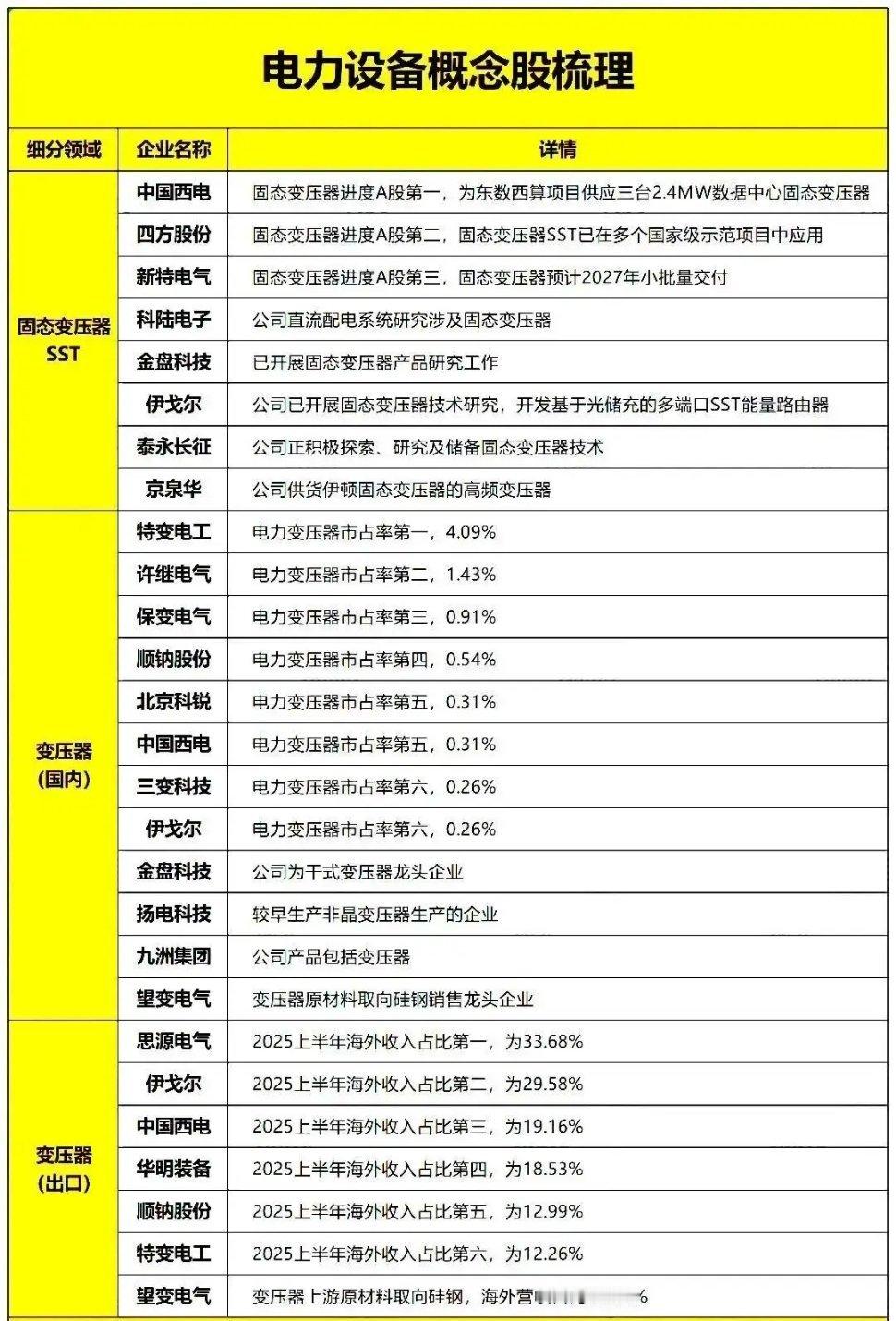 上半年国家电网超3100亿元固定资产投资，同比增长12.6%。相关电力设备概念股