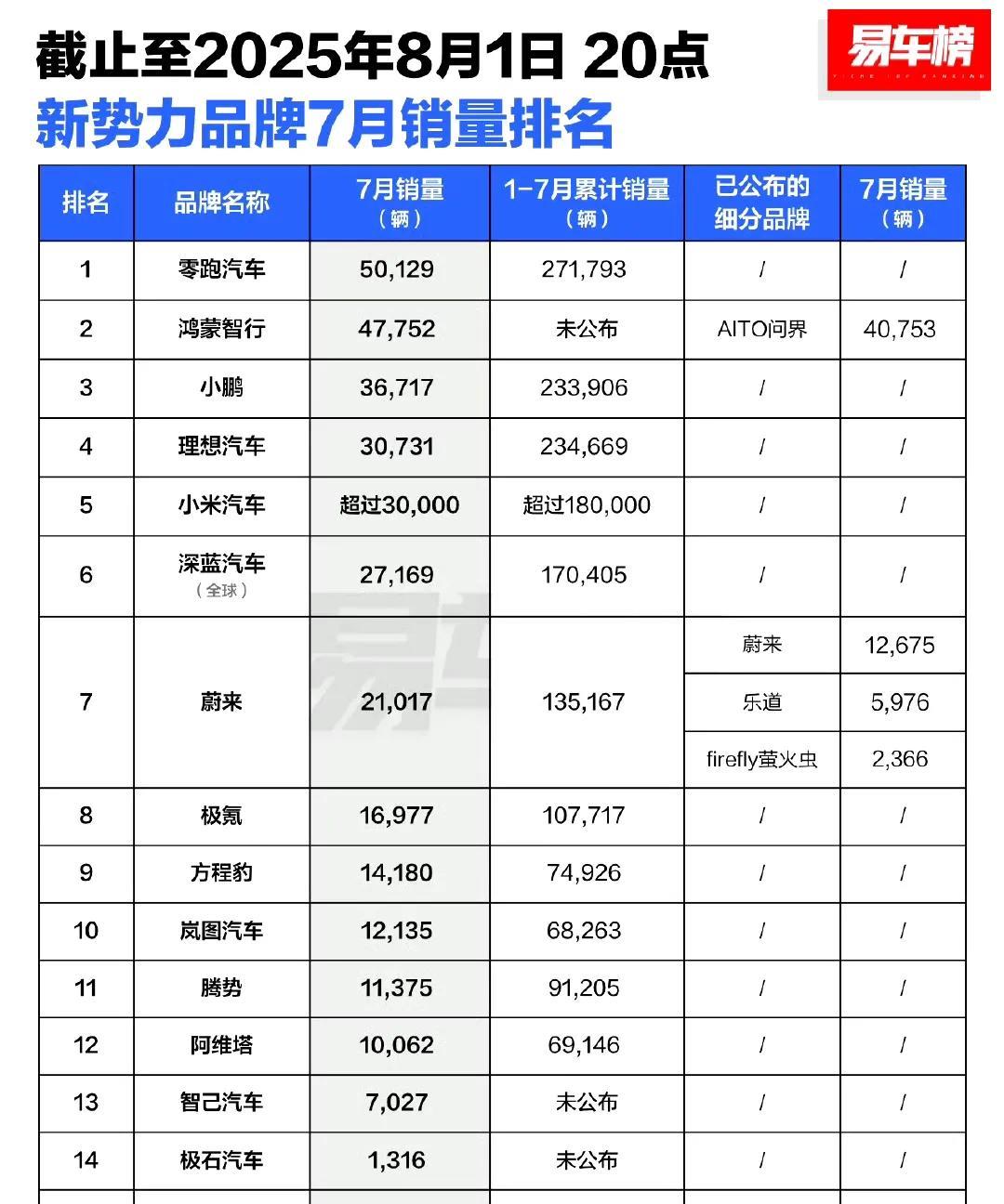 新势力品牌七月销量成绩，零跑一路领跑，小鹏半程发力，理想继续攀升，小米再卷市场，