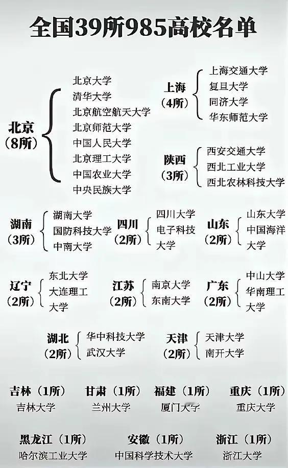 中国有公办本科大学929所，其中985大学只有39所，所以能考上985大学的可以