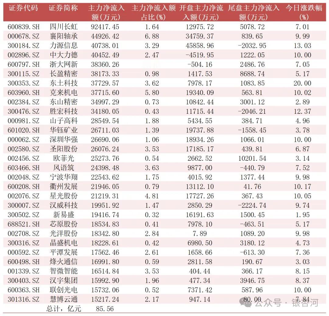 2025-03-17，主力净流入前三十名股票名单