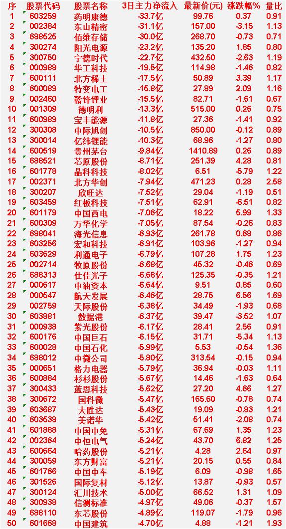 4月21日，前3天主力大幅卖出的50名药明康德：3日主力净流入-33.7