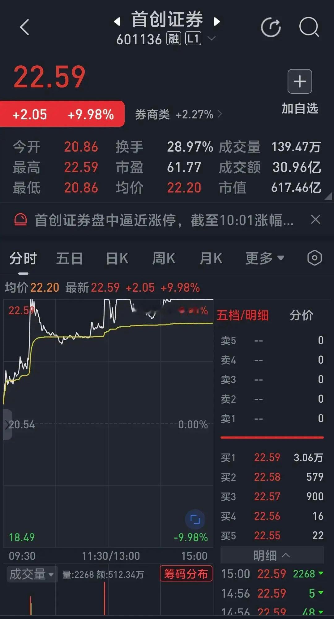 券商股暴涨2.27%，首创证券强势拉涨停板，反反复复开板后2点12分强势封住涨停