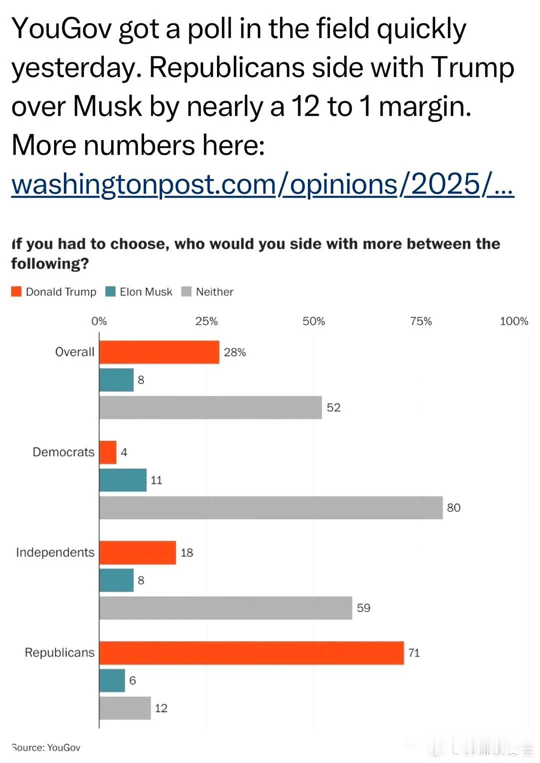 最新民调：共和党在川马冲突中，大幅倾向Trump（71%），支持Musk的只有6