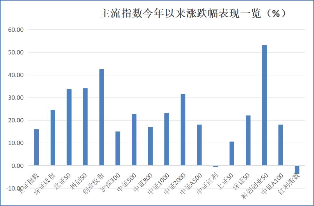 主动权益类基金的“翻倍基”批量出现。数据显示，截至11月30日，今年以来共有86