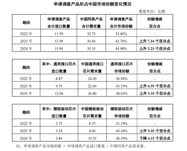 美国芯片巨头三年降价一半, 中国企业陷入“被动跟跌” 困境