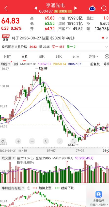 一位股民懊悔得直拍脑门，80元重仓40000股亨通光电，320万亏掉132万割在