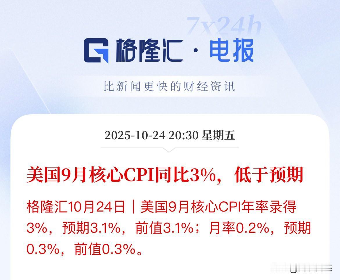 低于预期，为美联储10月降息提供理由了，10月降息板上钉钉了，而且年内或许还有两