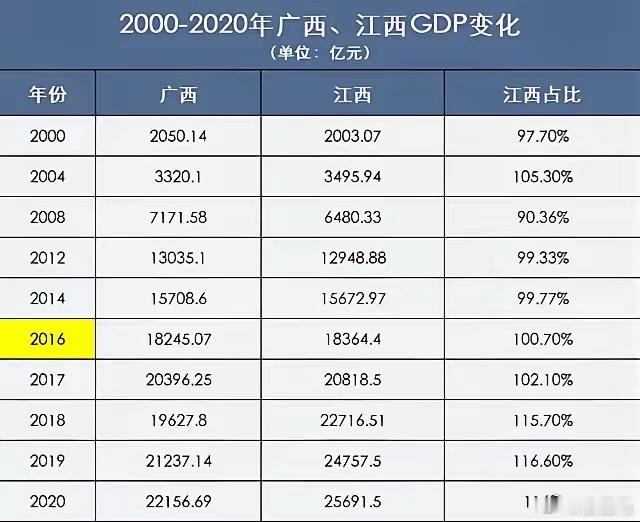 看2000—2020年数据就能清楚，江西并不是一直压过广西。早年很长一段时间，广