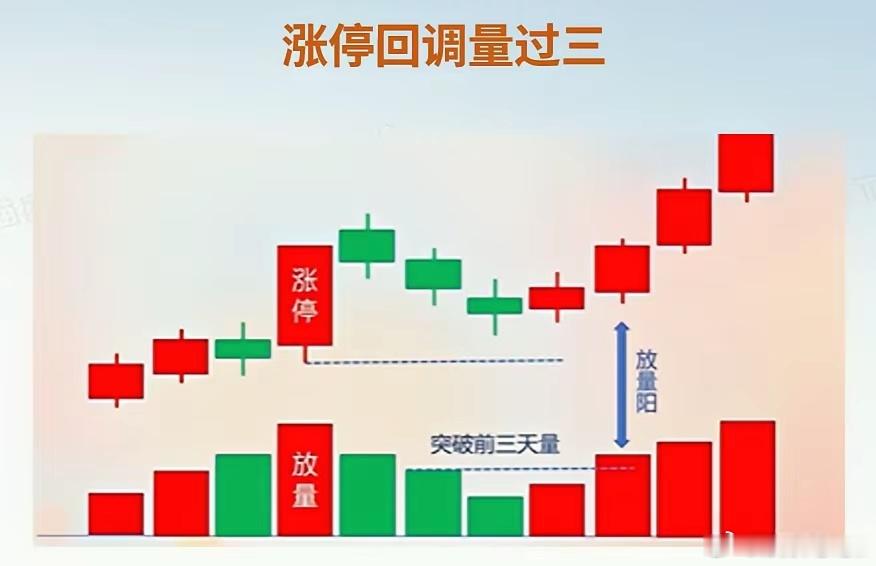 涨停回调量过三，其实上涨很简单。在上涨趋势中，突然收出一个放量涨停，这是主力进场