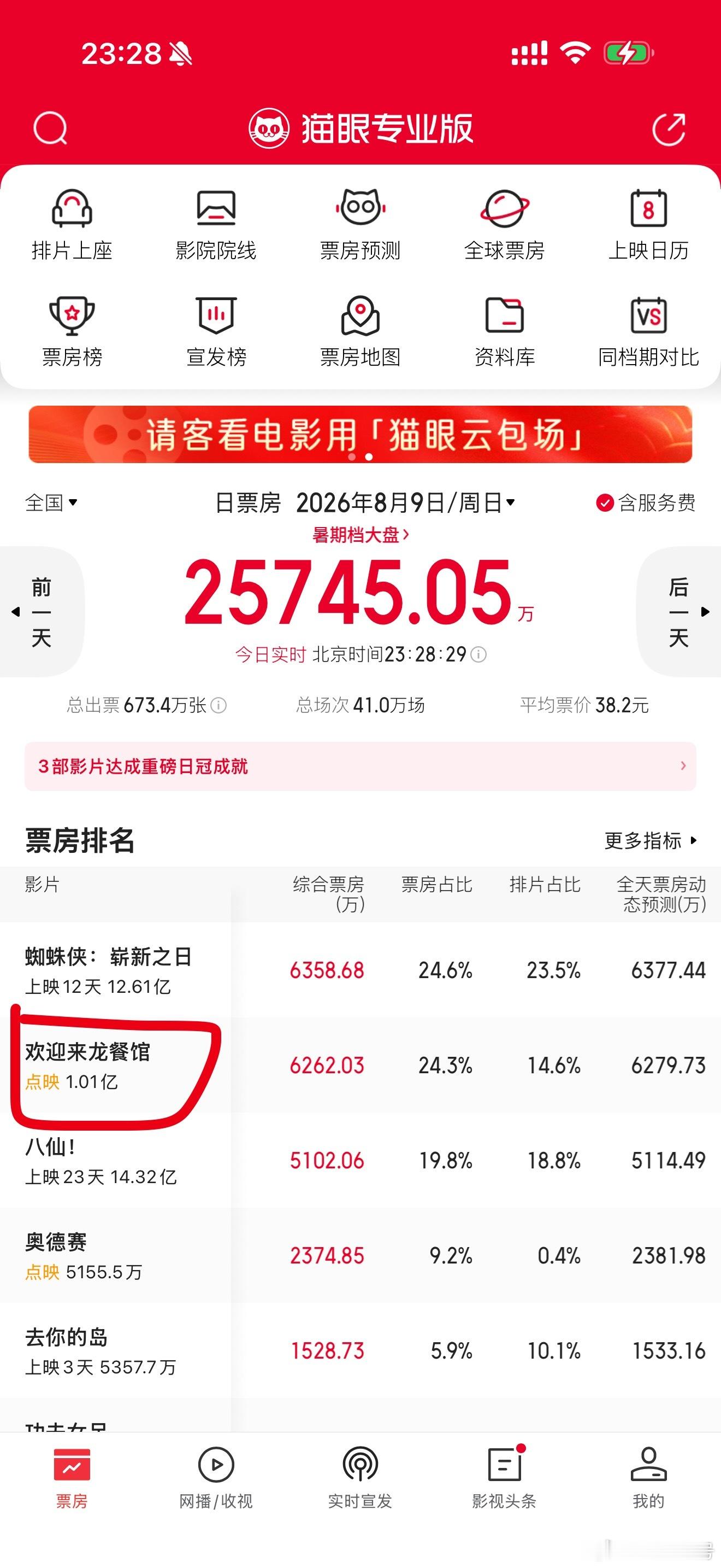 欢迎来龙餐馆完全口碑逆袭，点映票房过亿了，猫眼把前几天预测的几千万票房下架了