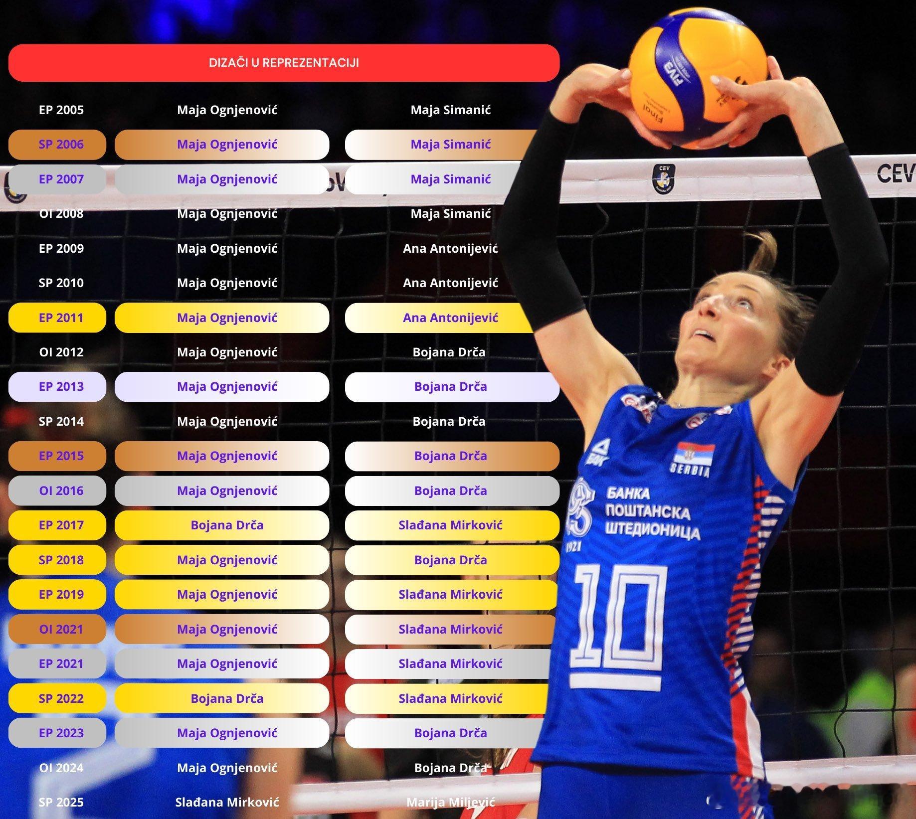 🔴🔵⚪️🇷🇸塞尔维亚女排将在20年来首次在没有德尔察和奥杰年诺维奇二