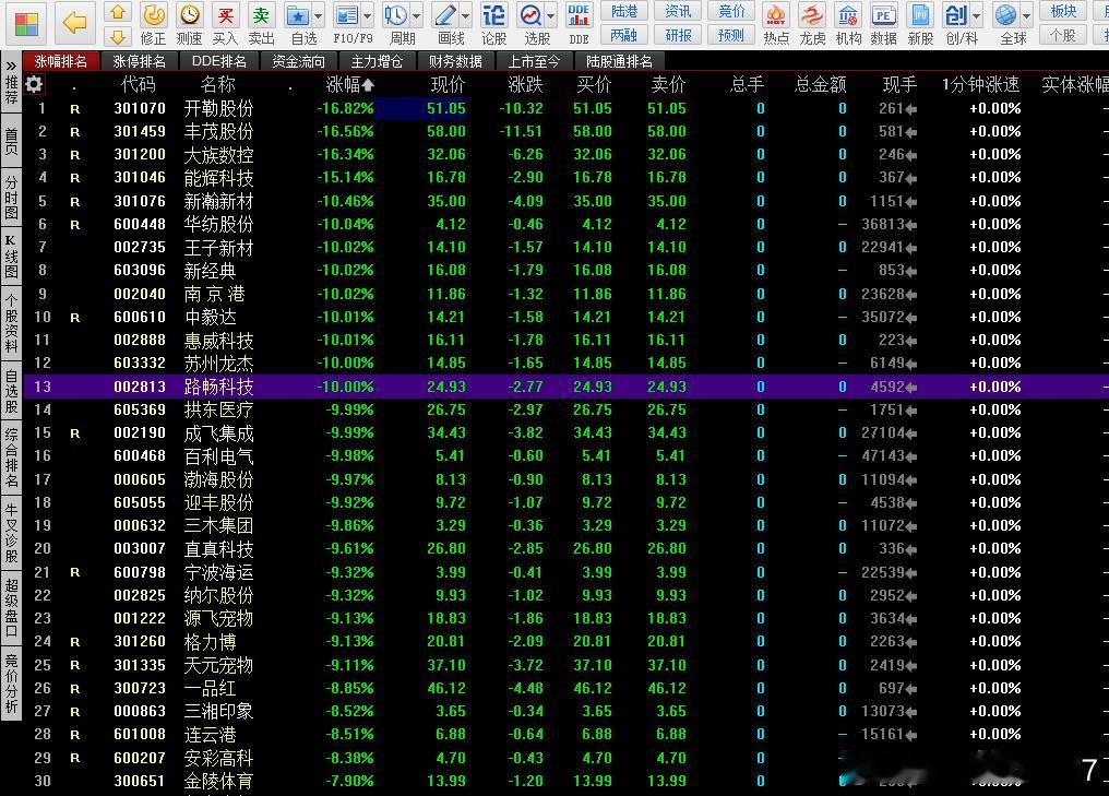 这个妖王倒下对整个短线的影响格局还是挺大的追涨的试错成本明显增大了。不过上半年抱