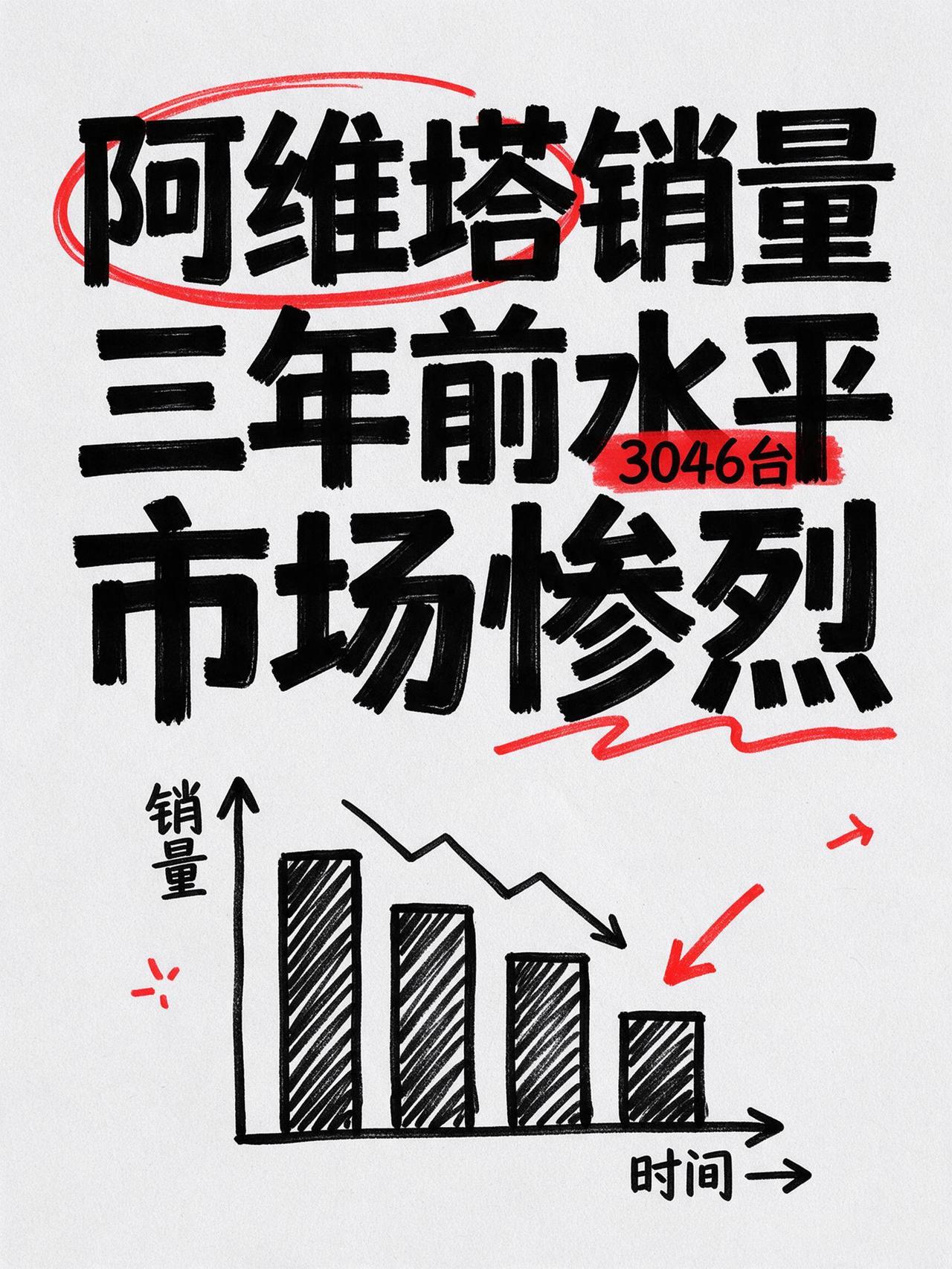 阿维塔的销量有点不忍直视啊，月销量3046台，相当于三年前水平了。不是说阿维塔