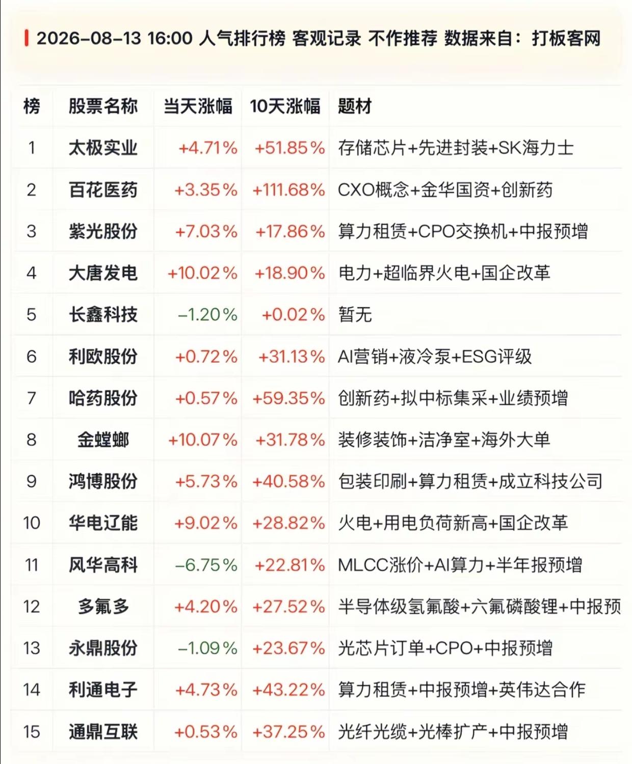 8.13人气榜出炉！10天翻倍龙头还在榜上，两大新主线突然走强今天下午的A股