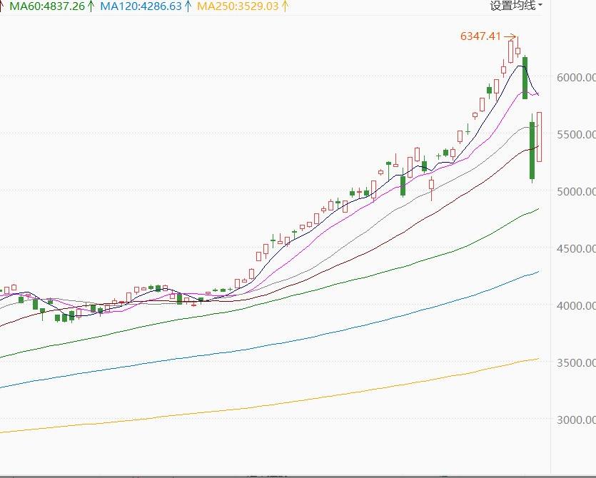 韩股暴涨超11%，当局拟100万亿韩元救市。韩国股市昨天大跌超过12%，今天暴涨