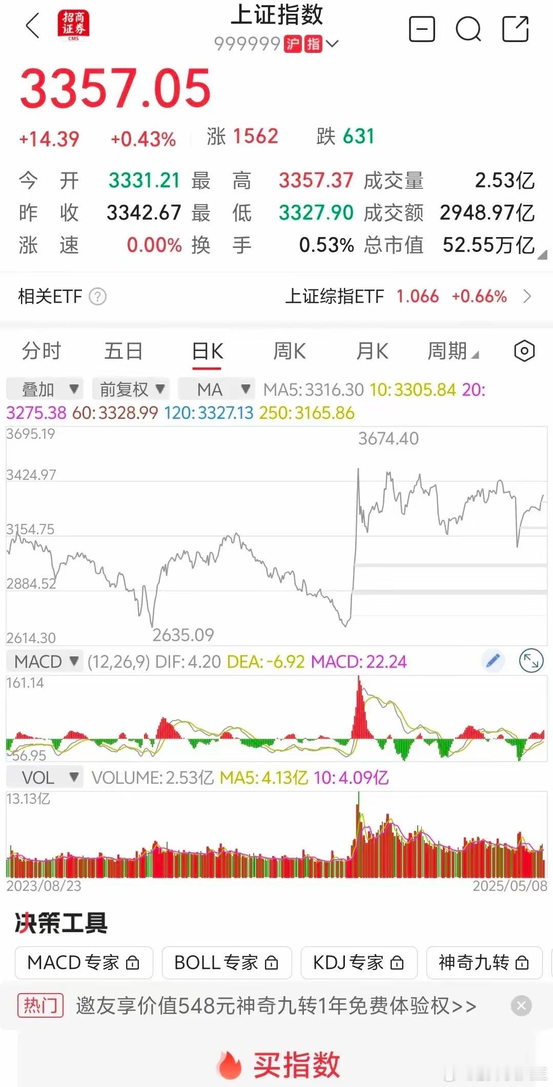 大盘缩量上涨，下午跳水？​​​​​​​​​大盘受外围利空消息影响低开，但一路高走