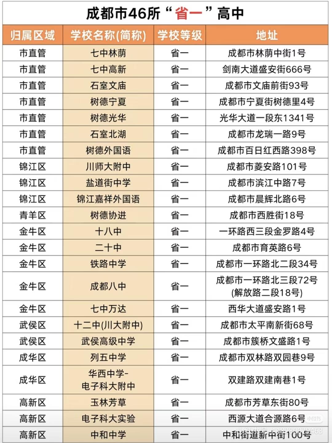 省一46所，省二31所，成都重点高中全览！许多家长在选择高中学校时，都会注意