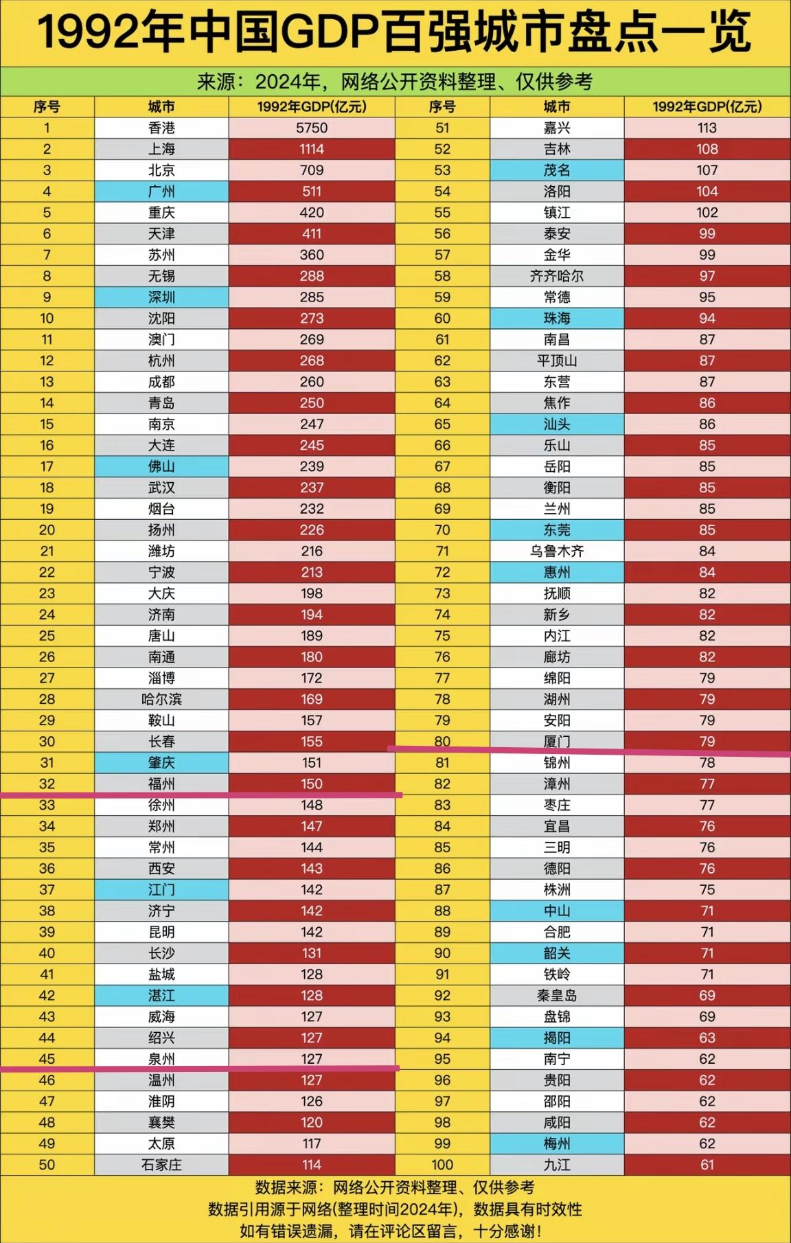 【万万没想到！1992年全国GDP百强榜，福州32，泉州45，厦门80】在网