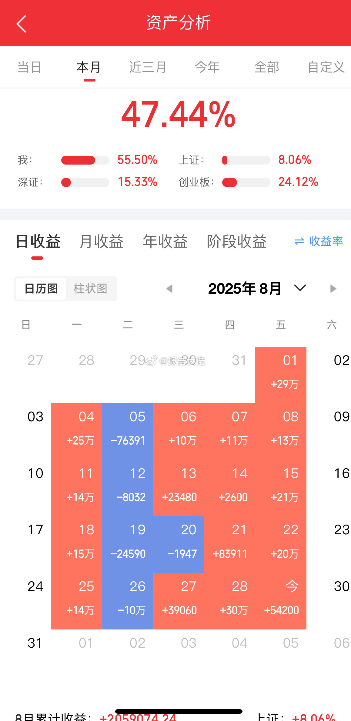 收工，非常完美的八月，红彤彤！九月再战！​​​