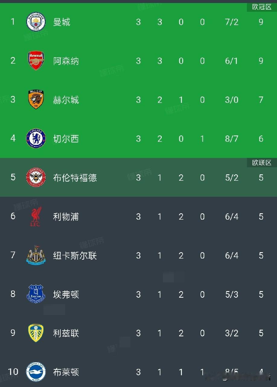英国天空体育预测英超第四轮赛后排名:阿森纳1-0客胜桑德兰独自领跑，赫尔城绝胜切