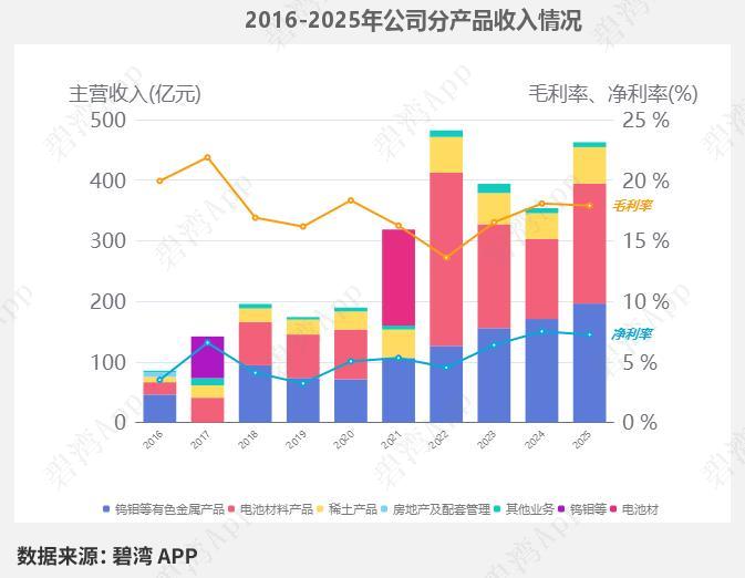 厦门钨业2026年一季报深度解读：主营业务利润大幅增长带动净利润高增上市公