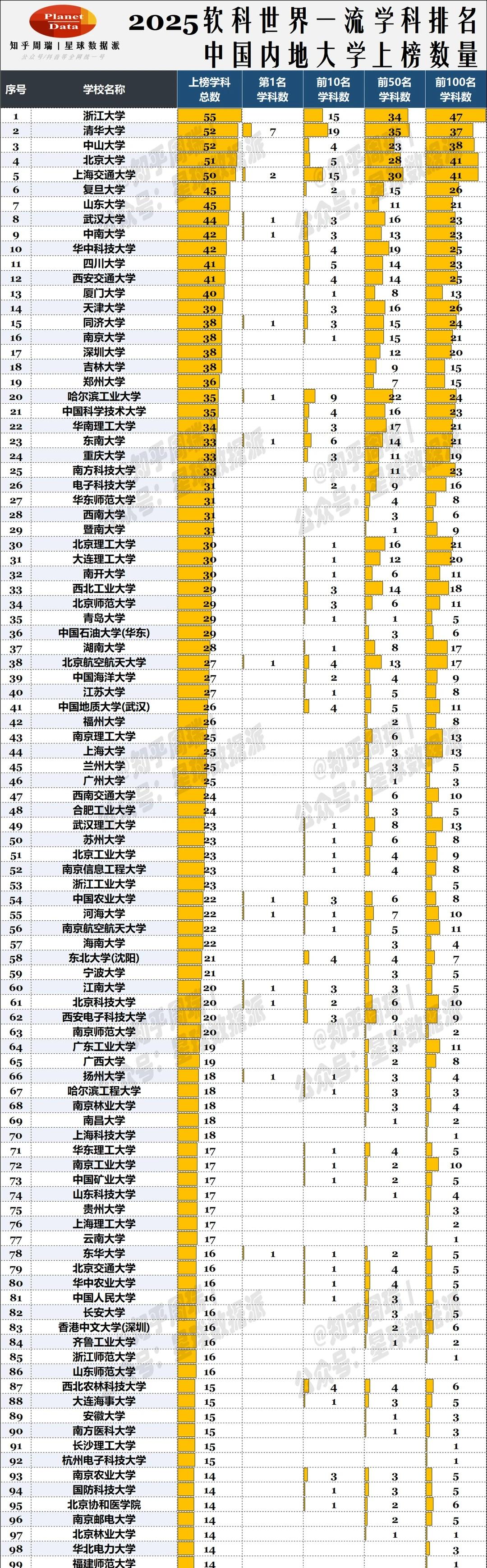2025软科热门工科排名:成电前5、西电前10！2025软科世界热门工科Top