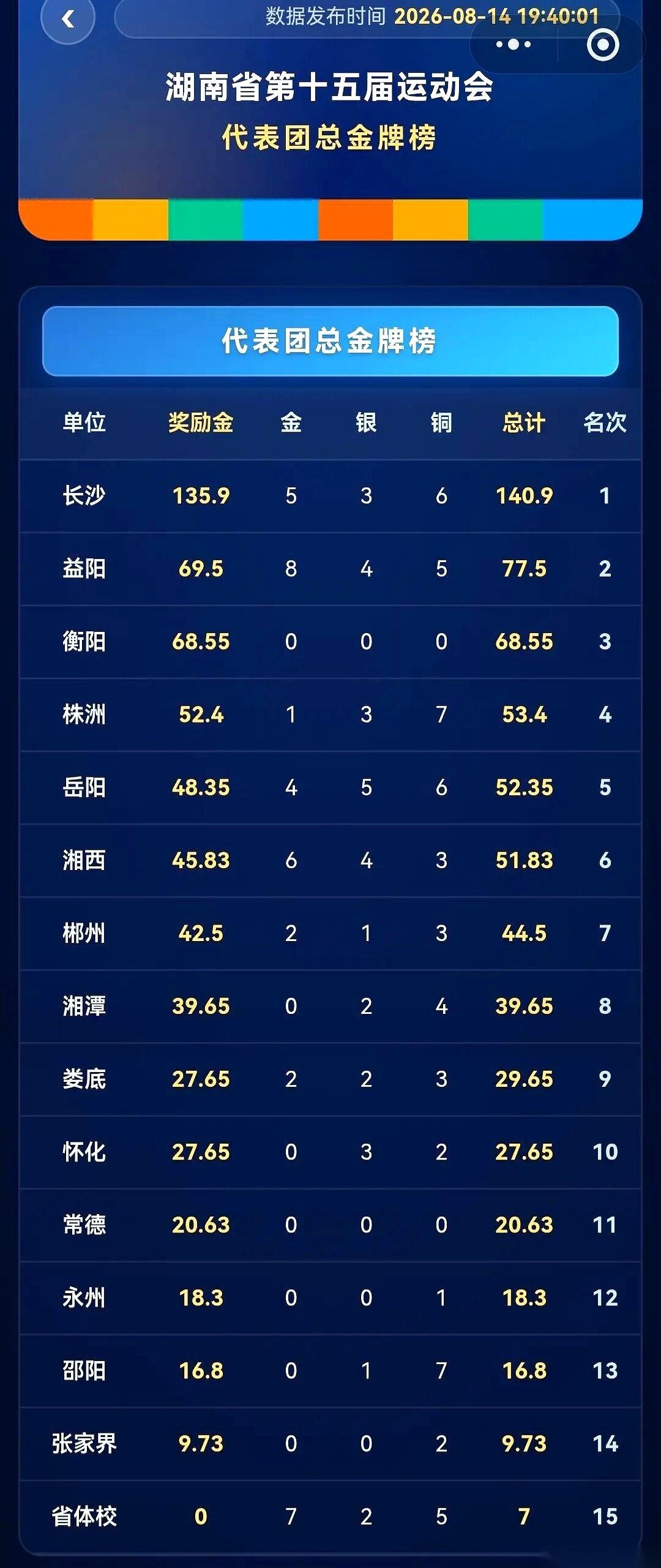 长沙第一，我一点都不意外。但益阳第二，我直接从沙发上坐起来了。真的，省运会这