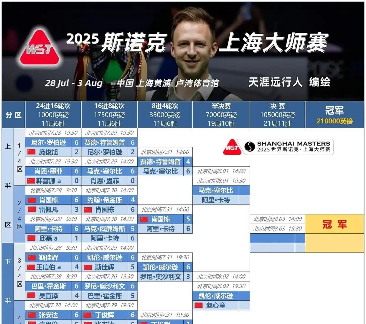 如赵心童连过囧哥和塞尔比基本可确认成就将高于丁俊晖。斯诺克上海大师赛半决赛即将打