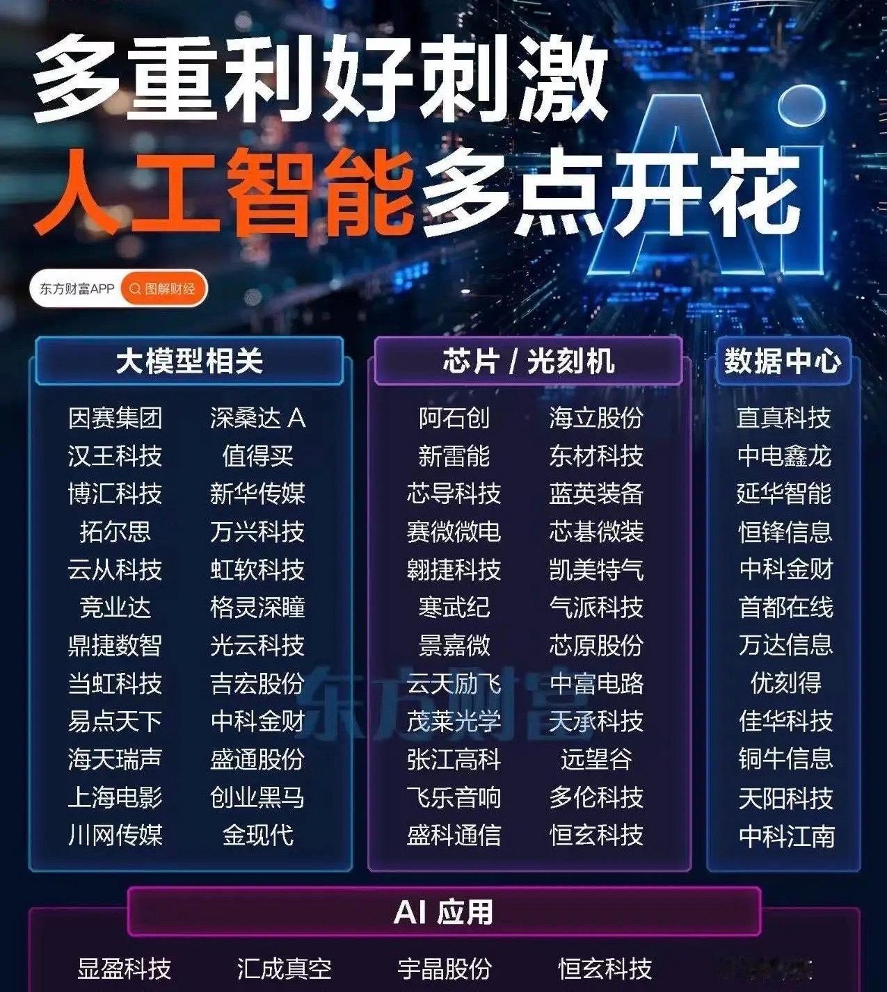 人工智能热，推生人工智能个股多点开花！涉及人工智能大模型、芯片、光刻机、数据中心