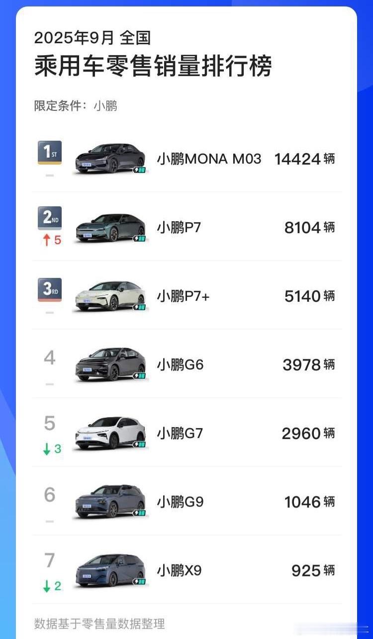 小鹏这边9月份三款轿车成为主力，而全新P7重回20万以上纯电前三，基本上达成沟通