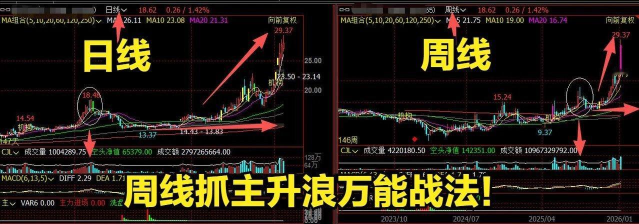 周线抓主升浪顶级战法想要稳稳拿捏股票主升浪，不必钻研繁杂指标，吃透周线倍量吸筹+