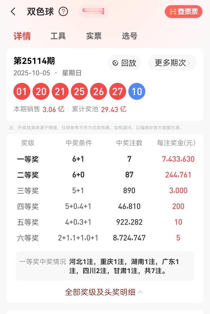 10月5号星期日，双色球开奖号码揭晓：01、20、21、25、26、27—10。