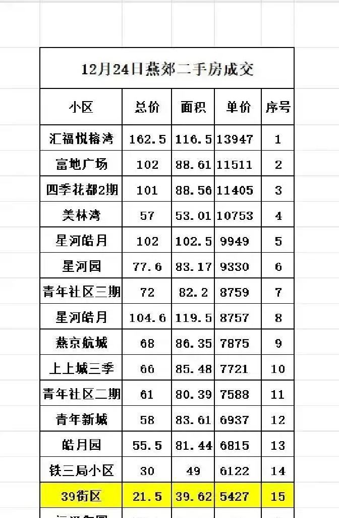 12月24日燕郊二手房突然冒出三套成交。中介群里最先炸的是潮白河畔那套98平河