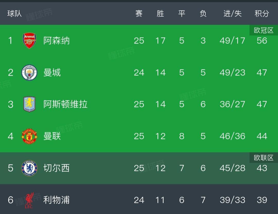 有没有人感觉曼联能争冠？？目前差维拉2分，后面比赛肯定能第三。距离曼城也