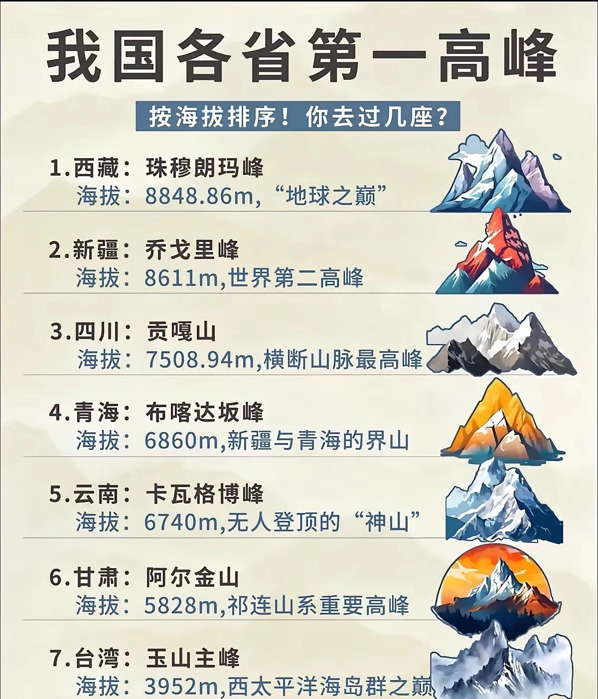 一图了解，我国各省第一高峰……#中国各省分布图##中国地理分区图##世界十大