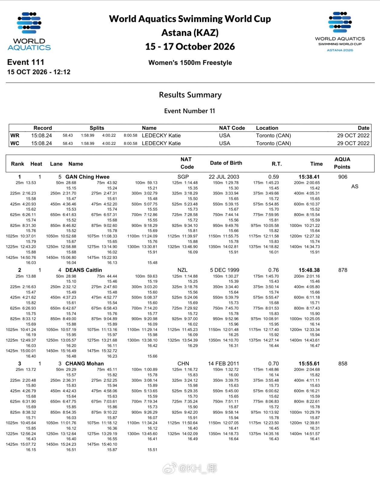 短池游泳世界杯阿斯塔纳站女1500自🇸🇬颜欣慧15:38.41AR🇨