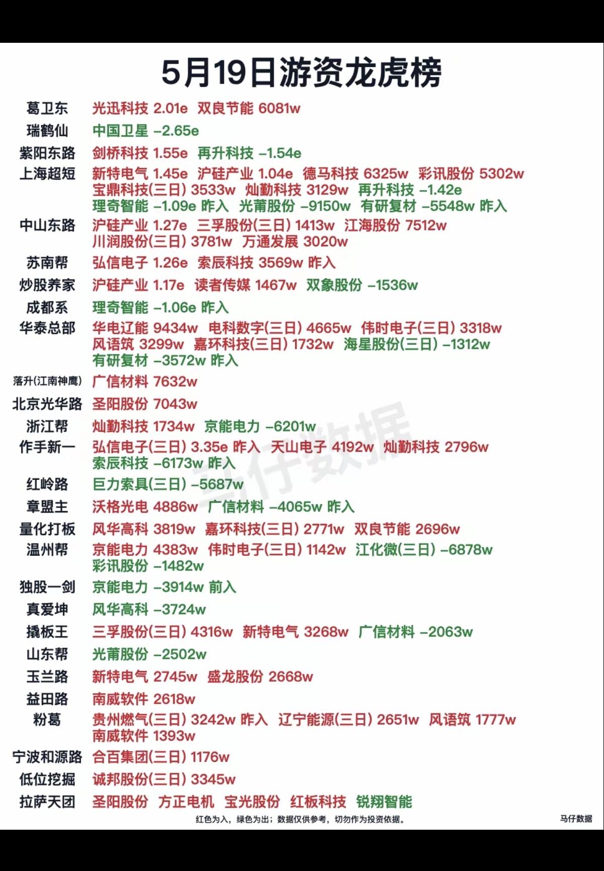 5.19周二知名游资抢筹龙虎榜！光迅科技、新特电气、弘信电子、沪硅产