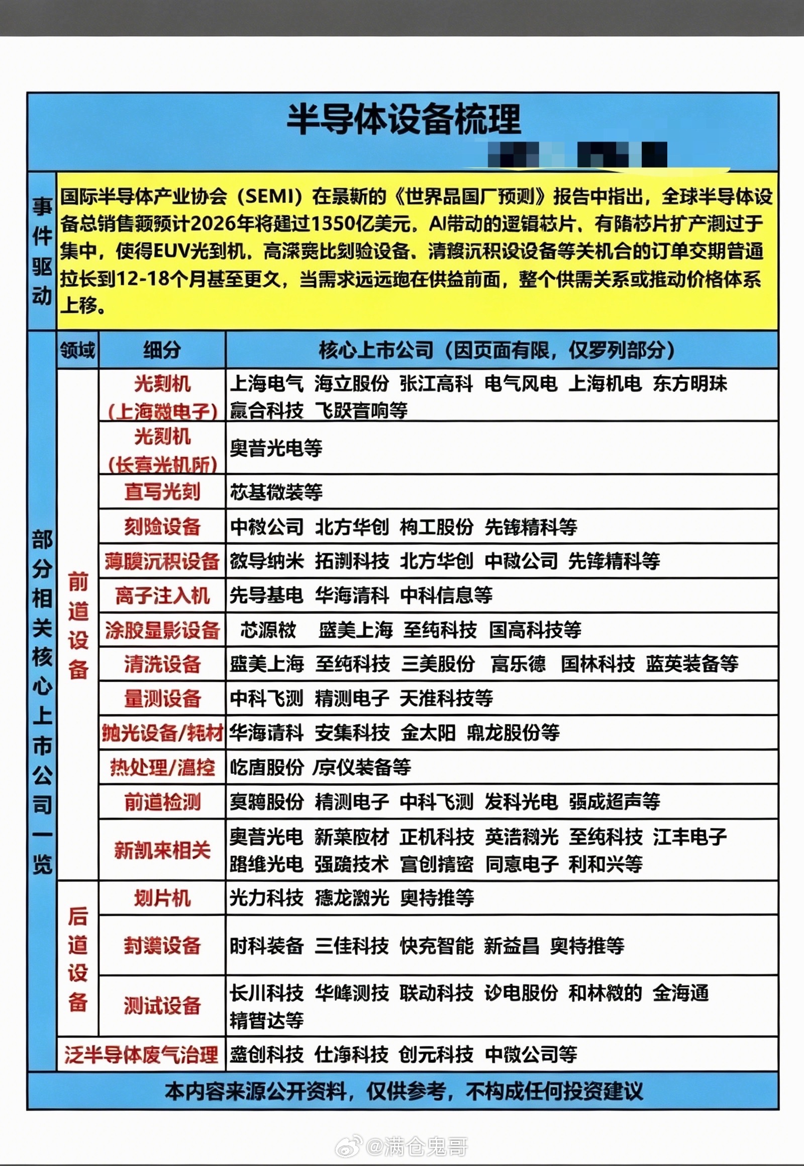 半导体设备——概念股梳理！芯片半导体近两个月来一直主导着市场，半导体设备同样获得