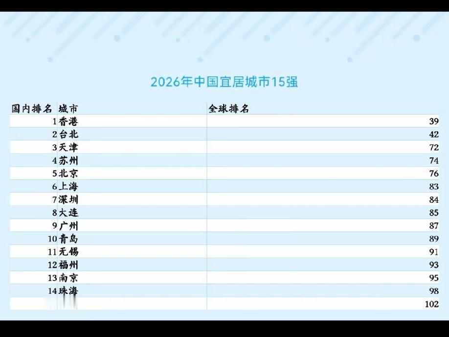 2026年宜居城市前十五名出炉了！英国《经济学人》智库（EIU