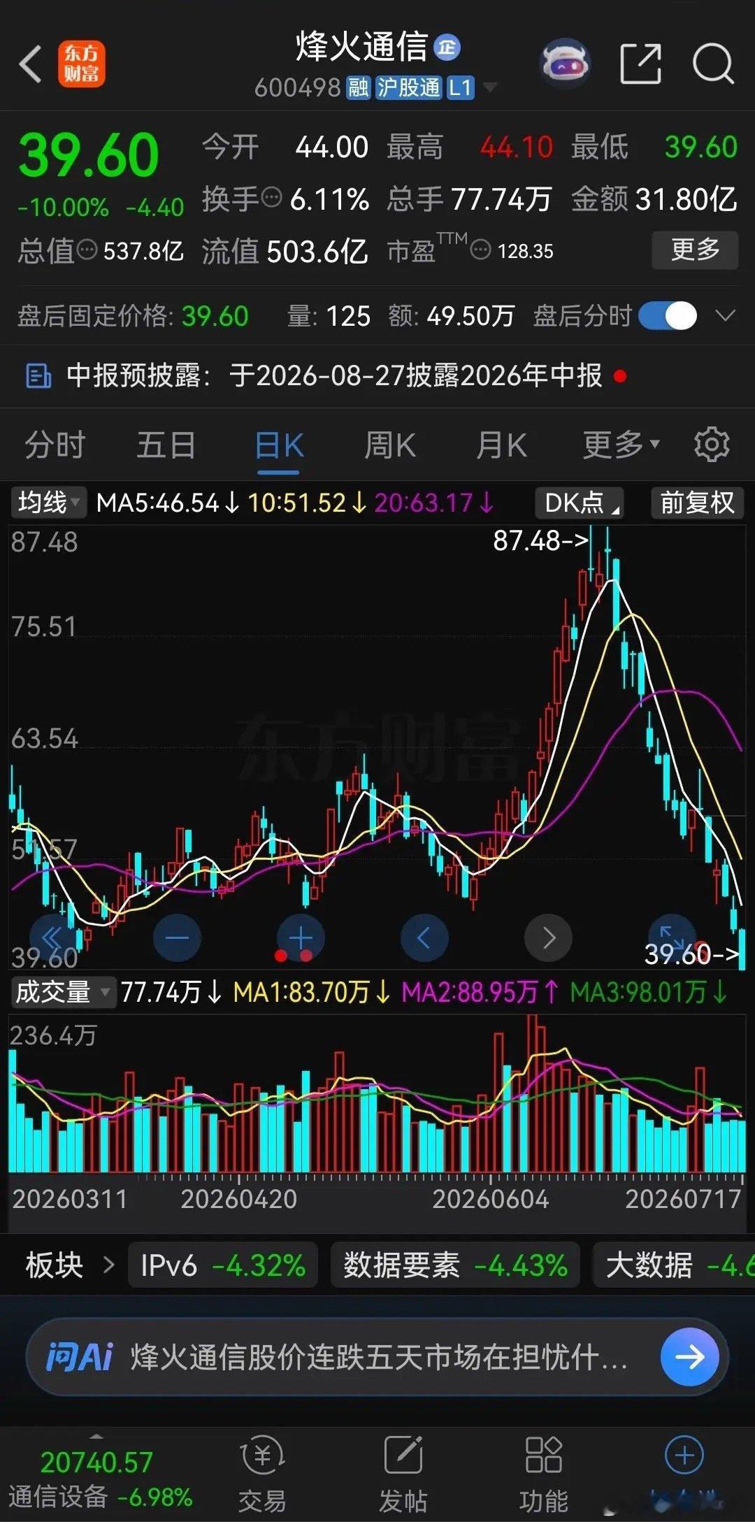 这样跌，谁能受得了？烽火通信今年6月24日见顶87.48元后，一路崩盘式下跌，越