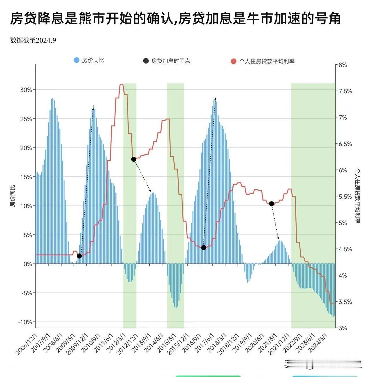 看图说人话：以后再看到房贷利率上升或下降的新闻，似乎更应该关注和以往直觉相反的趋