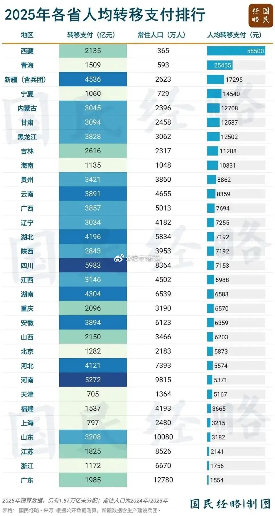 2025年各省人均转移支付排行榜。。​​​