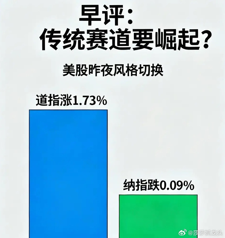早评：A股今天传统赛道要崛起了吗？A股马上就要开盘了，关于今天的行情，莎哥再重