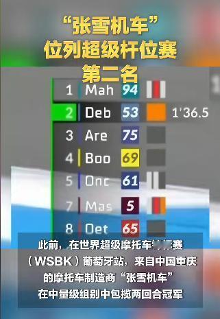 含金量爆表！昨晚国产机车在世界顶级赛场杀疯了！ 昨晚，WSBK荷兰站的排位赛