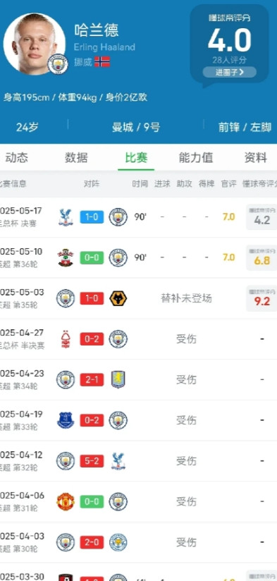 哈兰德是不是水了？就这还大赛软脚虾还值2亿身价？还和姆巴佩比肩世界第一人呢？哈