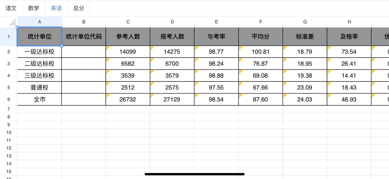 刚刚出炉的2025年3月，省质检语数英福州市各级达标学校均分2025年福建省质检