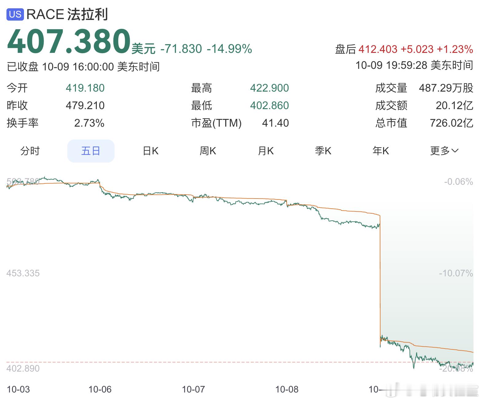 一觉醒来，法拉利股价依旧一蹶不振......昨天，在公布了自家全新的纯电GT跑车