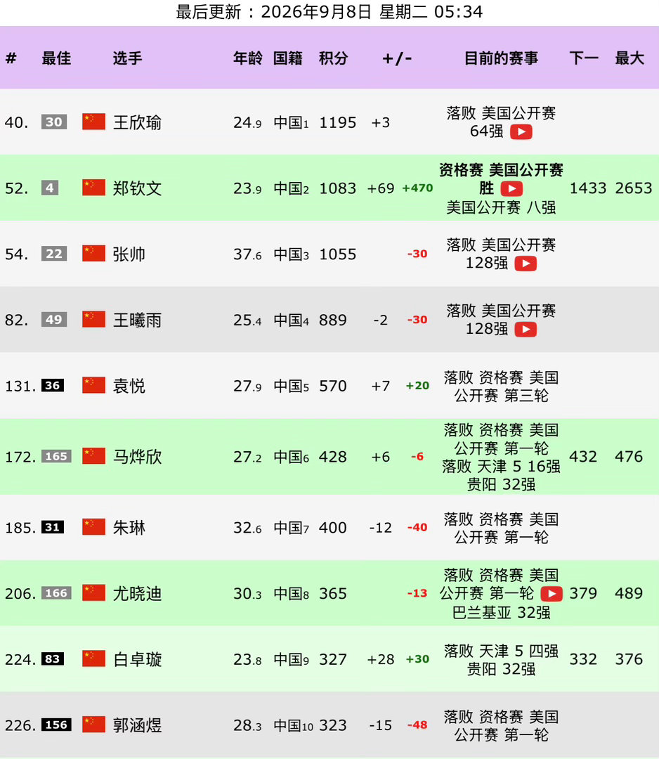 郑钦文即时排名逼近前50重返大满贯8强之后，郑钦文的WTA积分重回1000分以